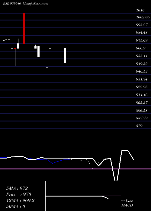  Daily chart 921isfl25