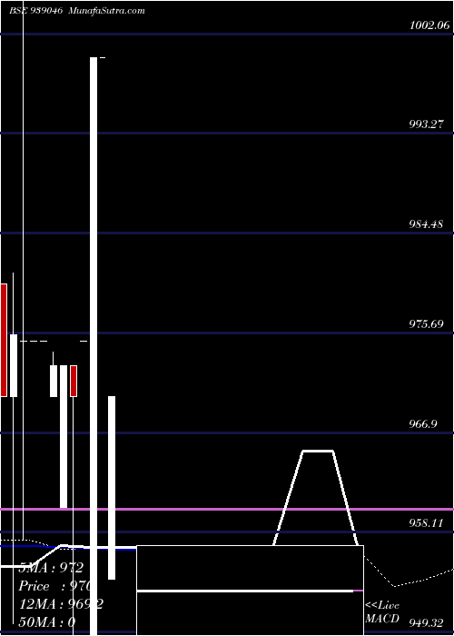  weekly chart 921isfl25