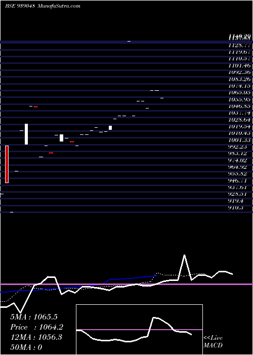  Daily chart 960ISFL25