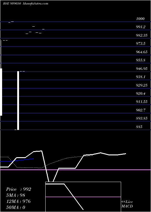  Daily chart 957isfl26