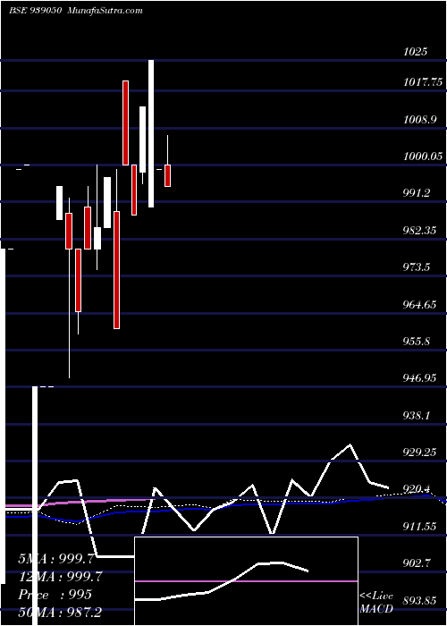  monthly chart 957isfl26