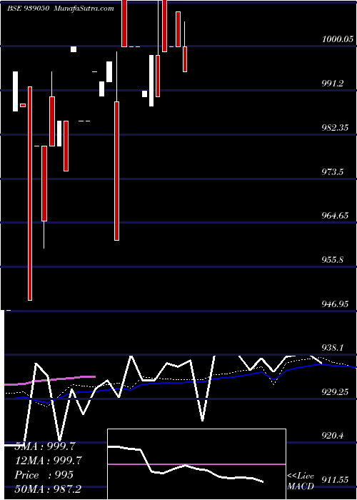  weekly chart 957isfl26