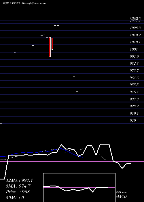  Daily chart 10ISFL26