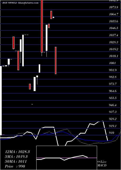  weekly chart 10isfl26