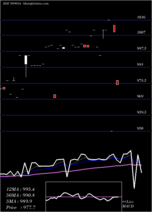  Daily chart 1003isfl28