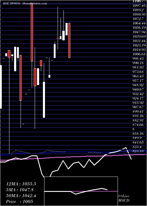  monthly chart 1050isfl28