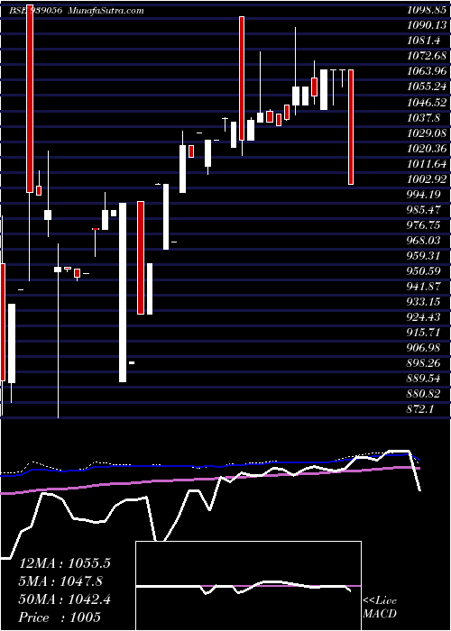 weekly chart 1050isfl28