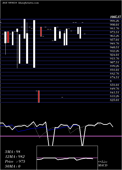  Daily chart 950mml24