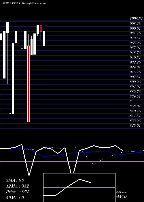  weekly chart 950mml24