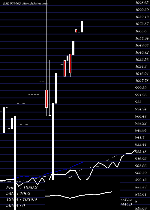  Daily chart MML211223