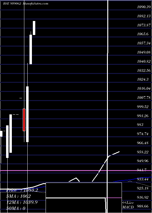  monthly chart Mml211223