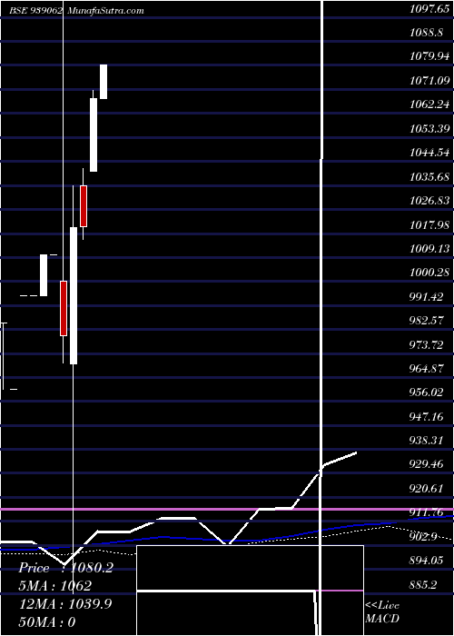  weekly chart Mml211223