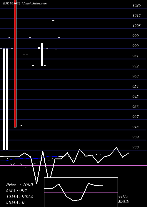  Daily chart 1025MML26