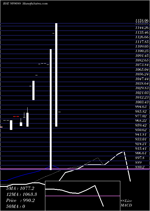  Daily chart MML-21-12-26-NCD