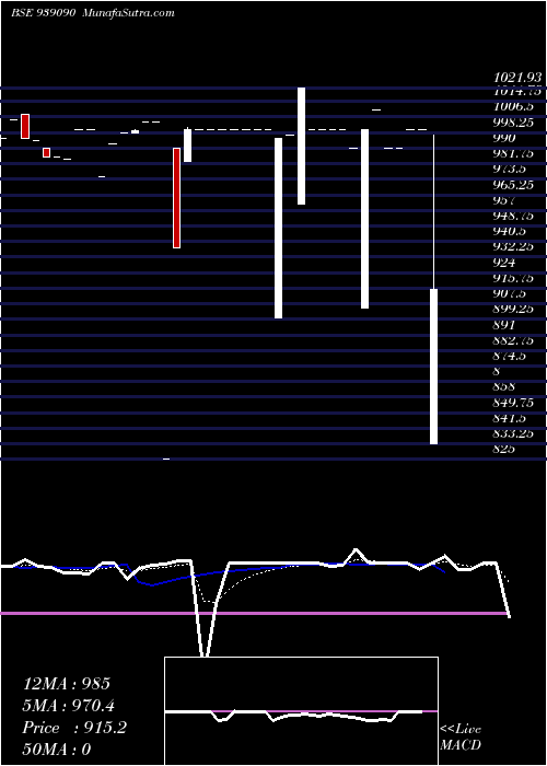  Daily chart 1050MML28