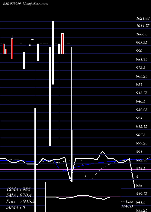  weekly chart 1050mml28