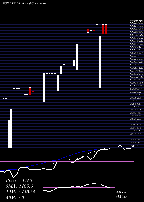  Daily chart MML211223K