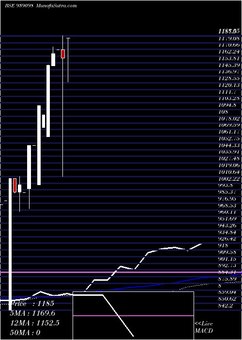  monthly chart Mml211223k