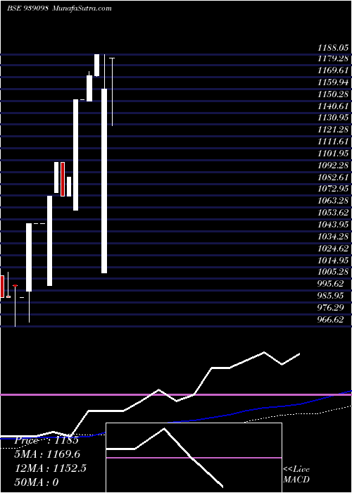  weekly chart Mml211223k