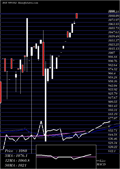  weekly chart 965ihfl25b