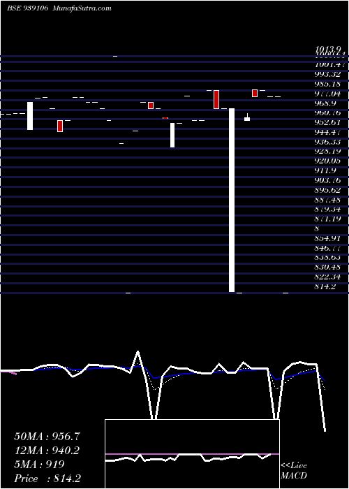  Daily chart 925IHFL25B1