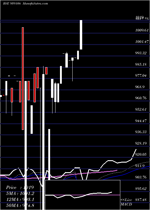  weekly chart 925ihfl25b1