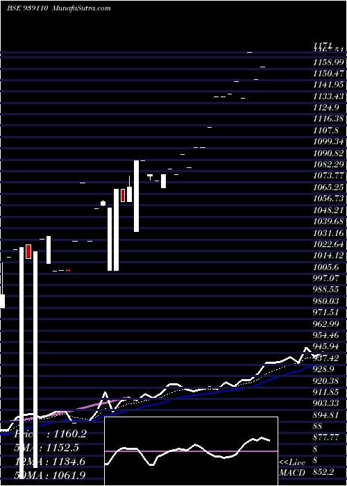  Daily chart 0ihfl25a