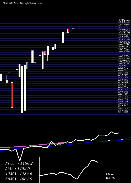  weekly chart 0ihfl25a