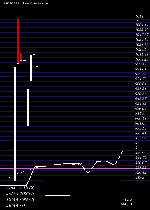  Daily chart 990IHFL26