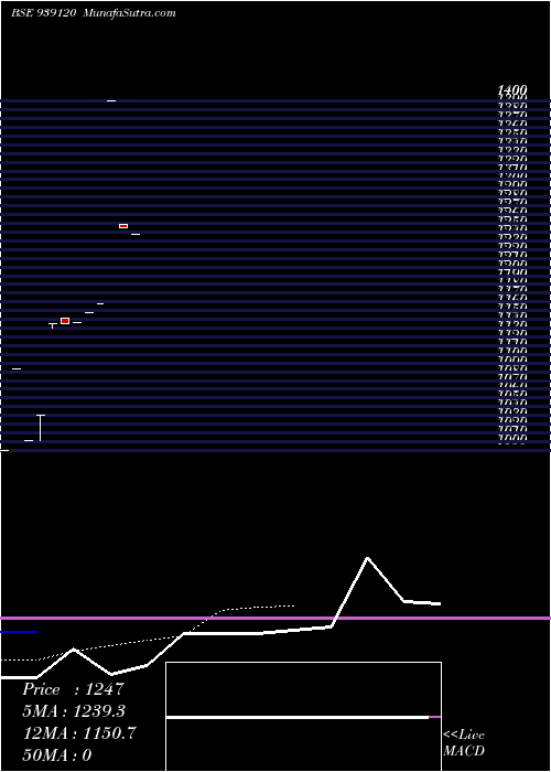 Daily chart SCL-ZC-27-12-26-NCD