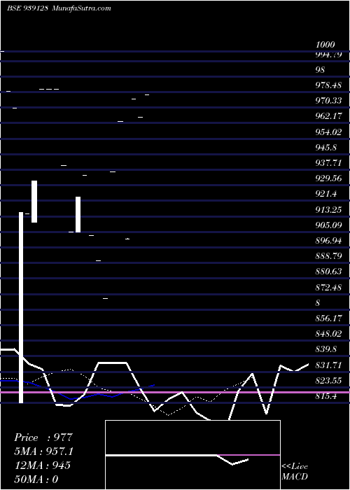  Daily chart 980IHFL33D