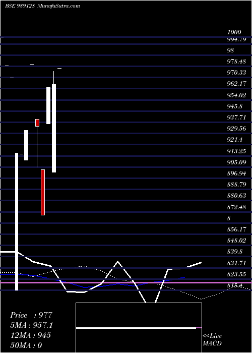  monthly chart 980ihfl33d