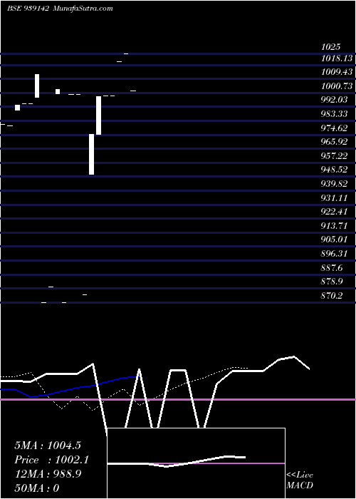  Daily chart 9afl25