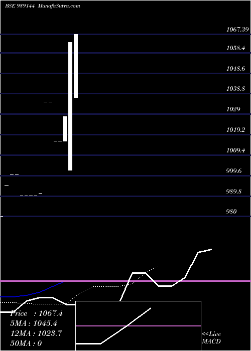  Daily chart 93afl25