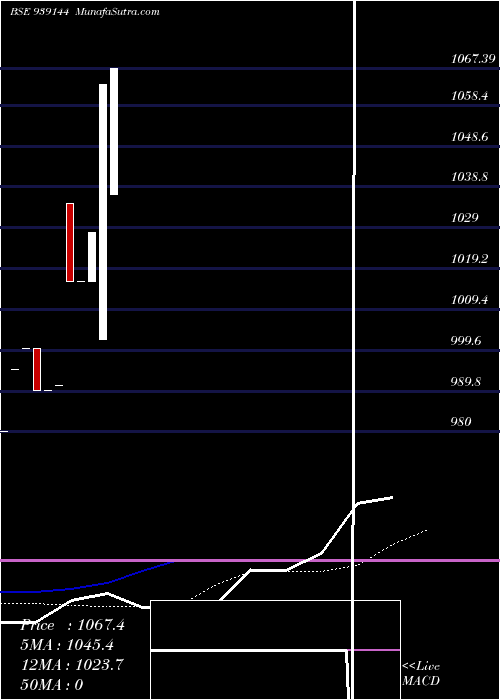  monthly chart 93afl25