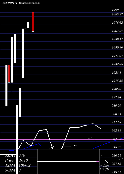  weekly chart 93afl25