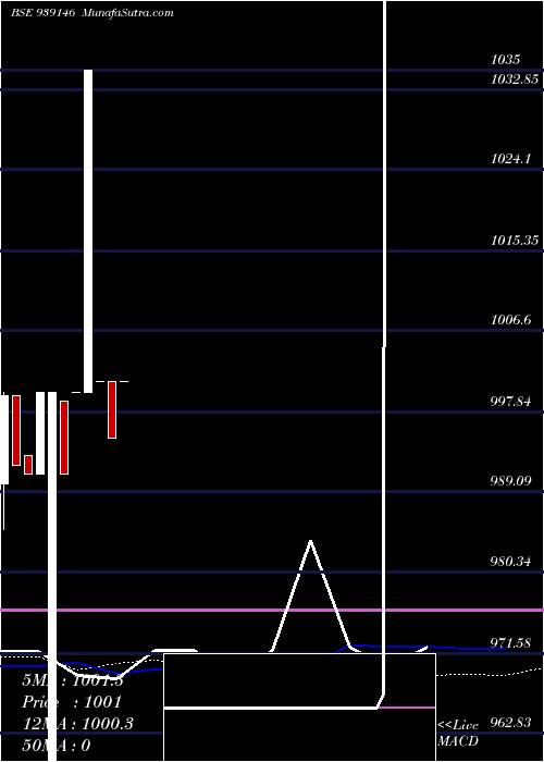  weekly chart 93afl26