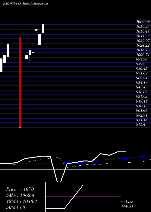  monthly chart 965afl26