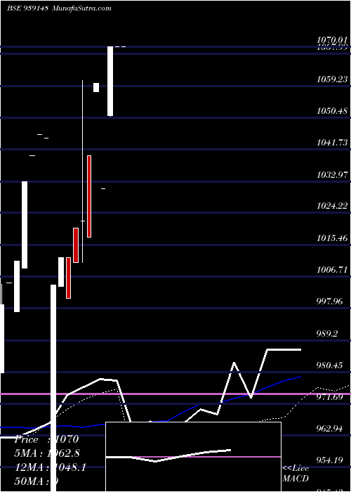  weekly chart 965afl26