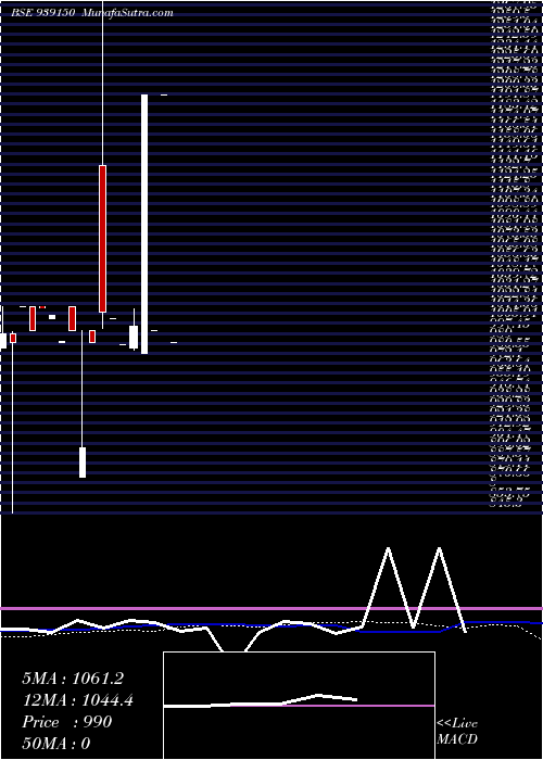  monthly chart 965afl28