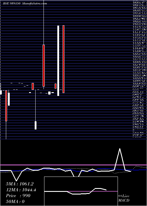 weekly chart 965afl28