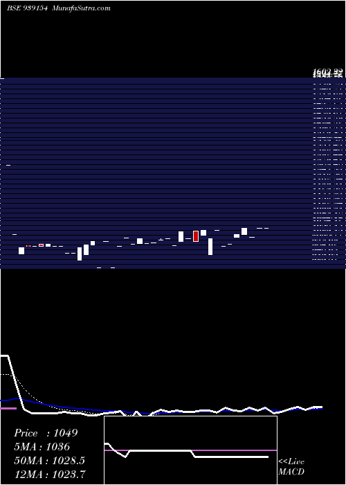  Daily chart 0kfl25e