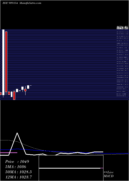  monthly chart 0kfl25e