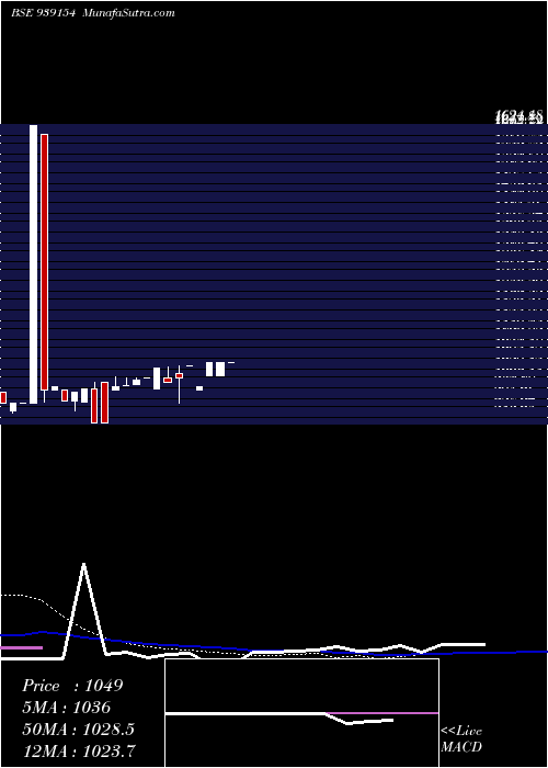  weekly chart 0kfl25e