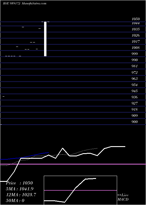  Daily chart 922ONEPL25