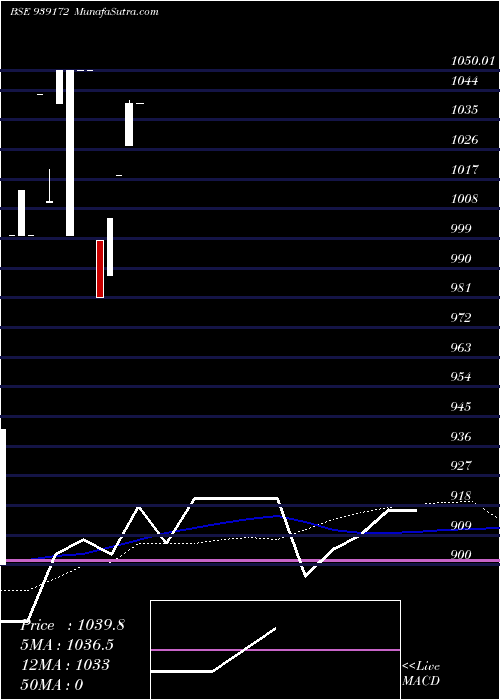  monthly chart 922onepl25