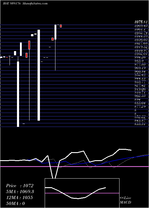  weekly chart 941onepl26