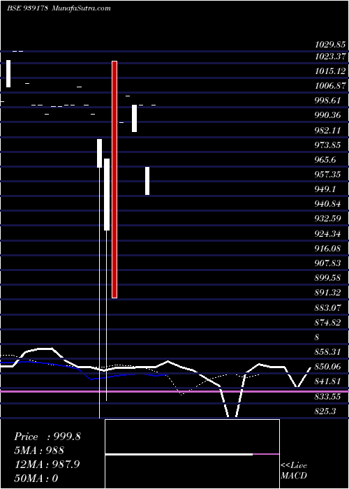  Daily chart 921onepl27