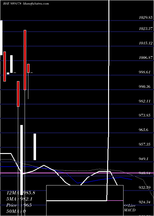  weekly chart 921onepl27