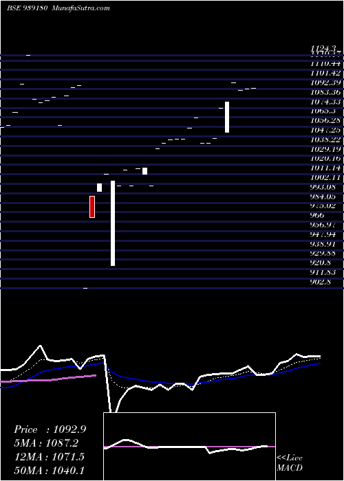  Daily chart 961ONEPL27
